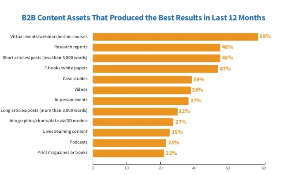 B2B content marketing - best performing B2B content assets
