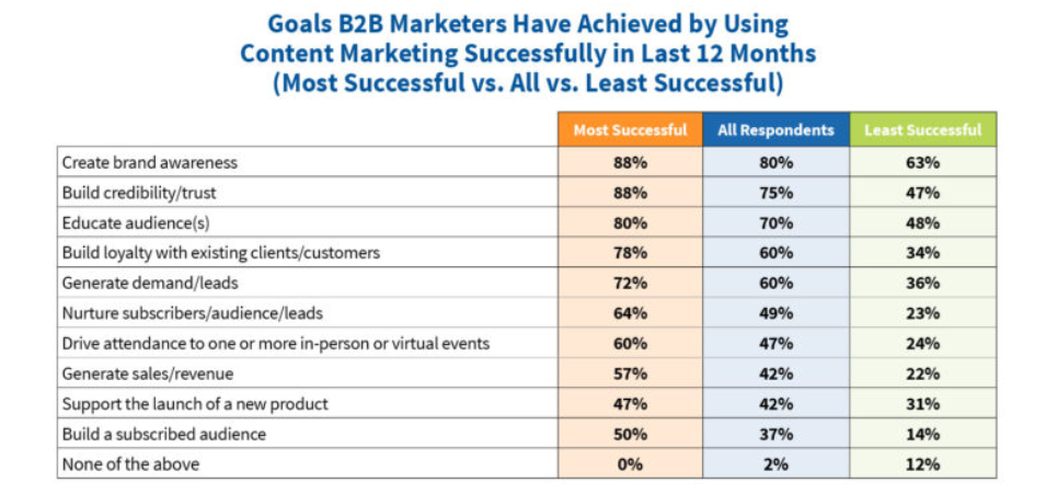 B2B content marketing - content marketing stats on goals