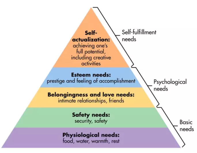 B2B content marketing - Maslow's hierarchy of needs