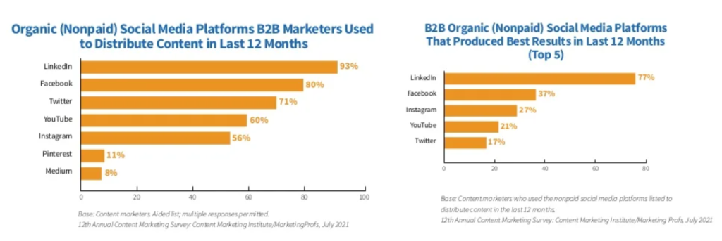 B2B content marketing - social media channels for b2b content creation