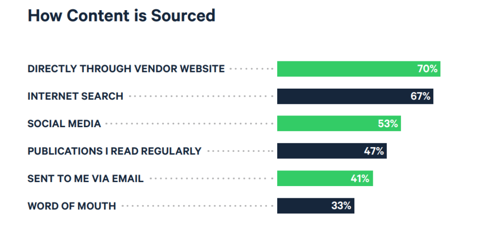 B2B content marketing - where b2b content is found stat