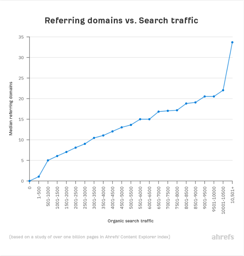 Squarespace SEO - ahrefs stats on backlinks