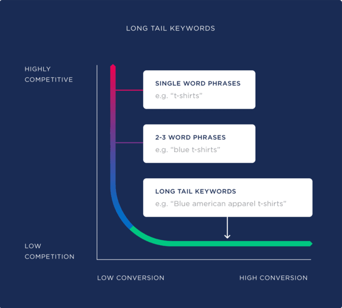 Squarespace SEO - Long tail keywords chart