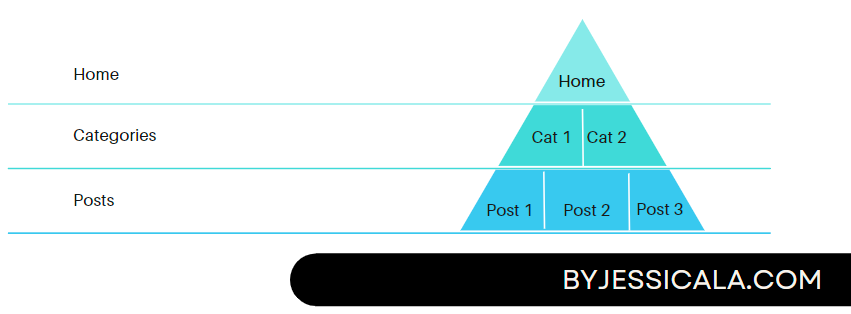 Squarespace SEO - site structure pyramid