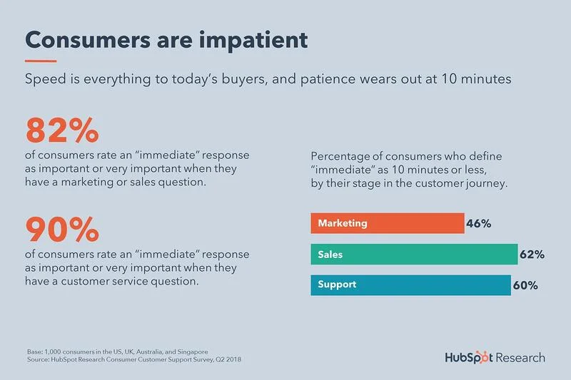 Chatbot Companies: Consumers are impatient statistics