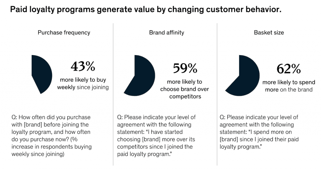 Growth marketing: loyalty programs stat - McKinsey research