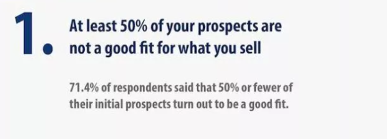 Prospecting: stat- 50 percent of prospects aren't qualified leads