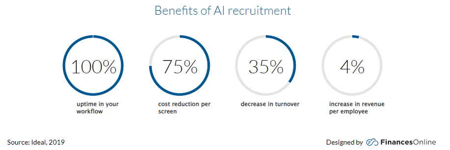 AI Recruiting Software - Benefits Statistics