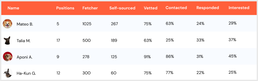 AI Recruiting Software - Fetcher Metrics