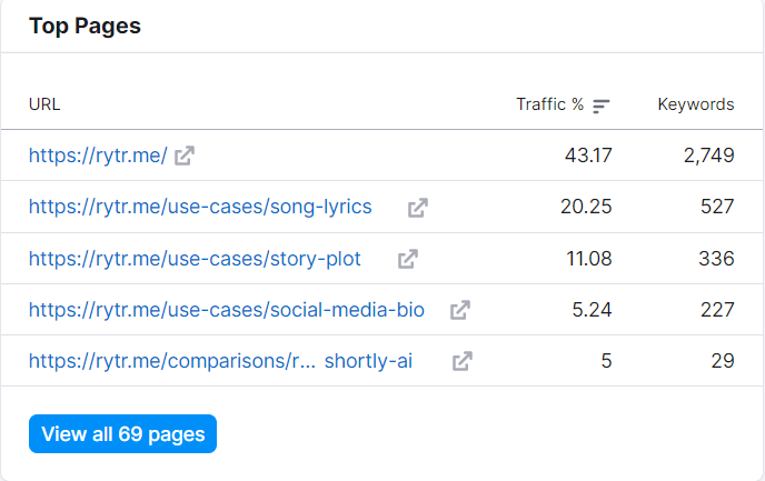 Content Gap Analysis - A competitor's top pages