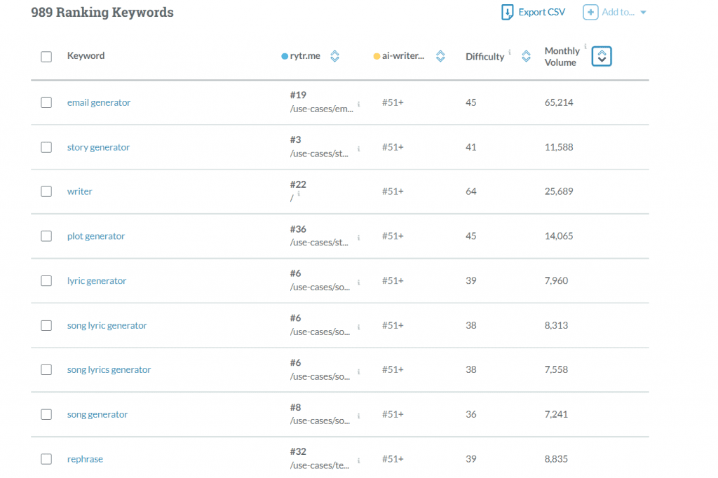 Content Gap Analysis - Competitors' ranking keywords