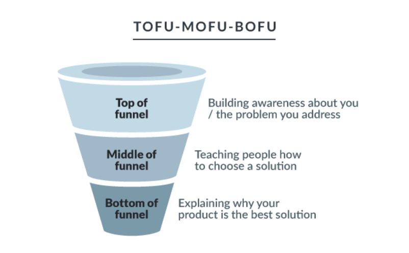 Content Gap Analysis - content funnel