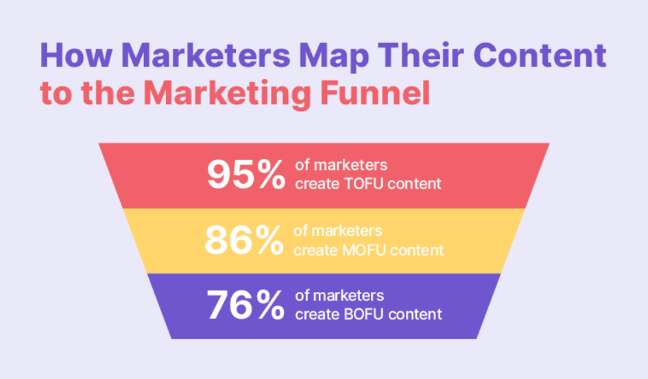 Content Gap Analysis - marketing funnel stats