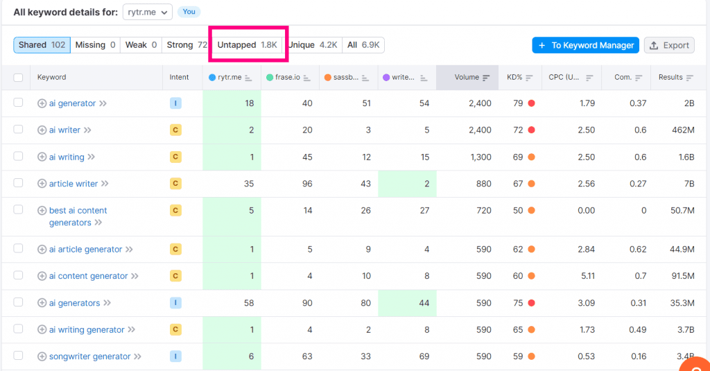 Content Gap Analysis - Semrush Keyword Gap Tool showing all competitor keywords