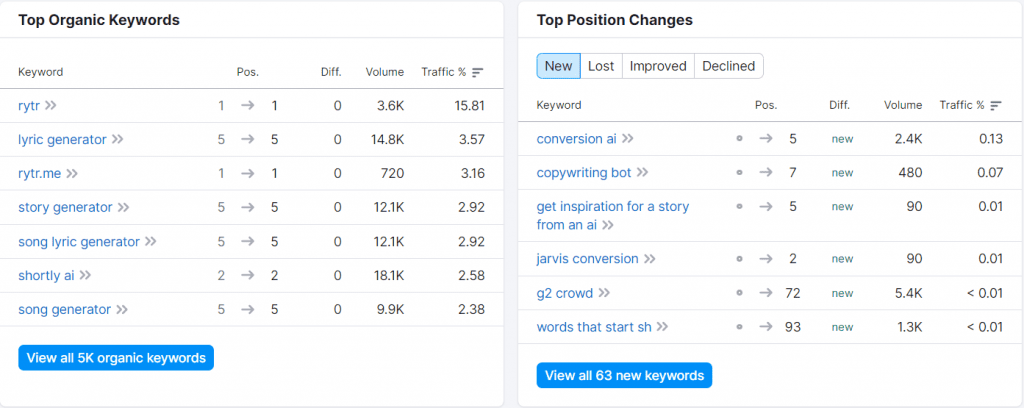 Content Gap Analysis - Top organic keywords for competitor