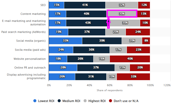 B2B Marketing: 30% of marketers believe content drives high ROI