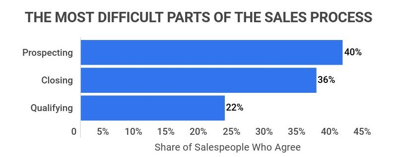 Prospecting Tools - Sales Difficulty Stat