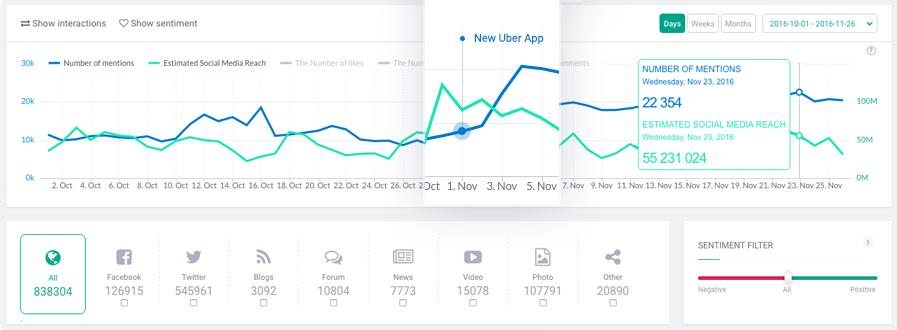 Social listening tool: Brand24's dashboard showing insights on Uber 's brand mentions