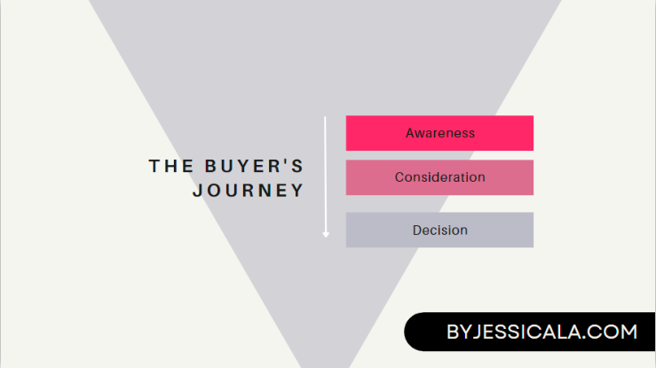the buyer's journey