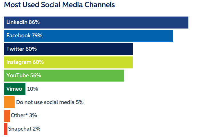 the top b2b social media marketing channels