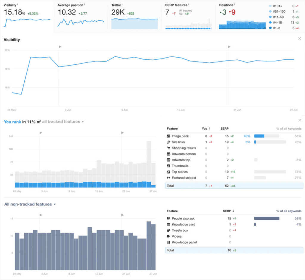 Best Rank Tracking Tool: Ahrefs Reports Overview