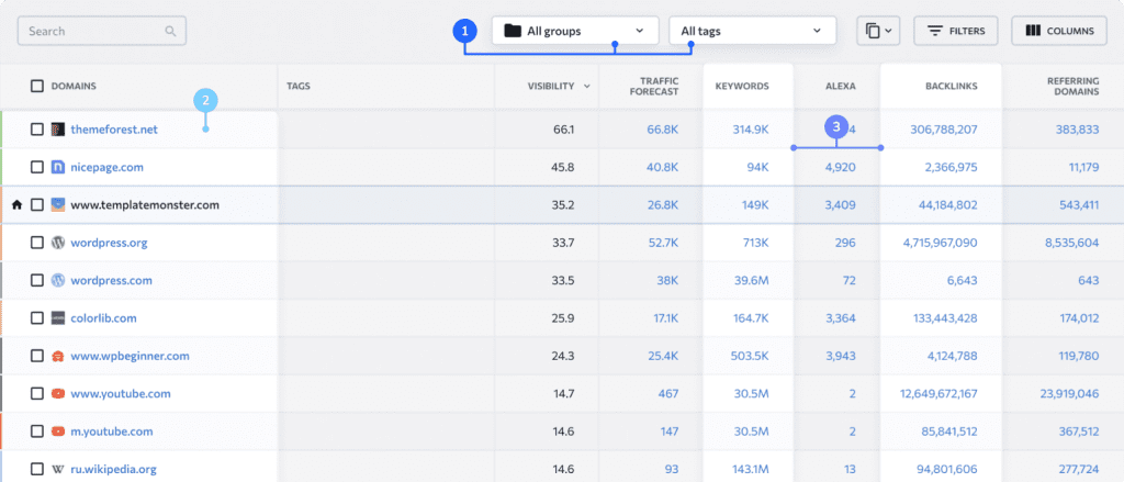 Best Rank Tracking Tool: SE Ranking Competitors Report