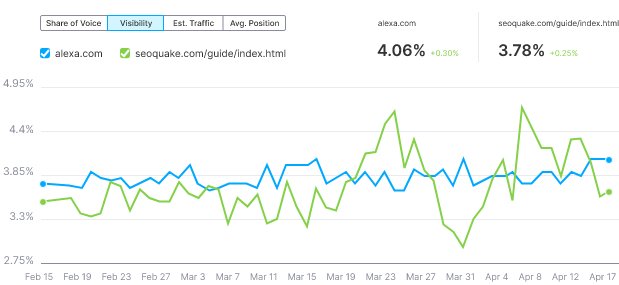 Best Rank Tracking Tool: Semrush Average Position