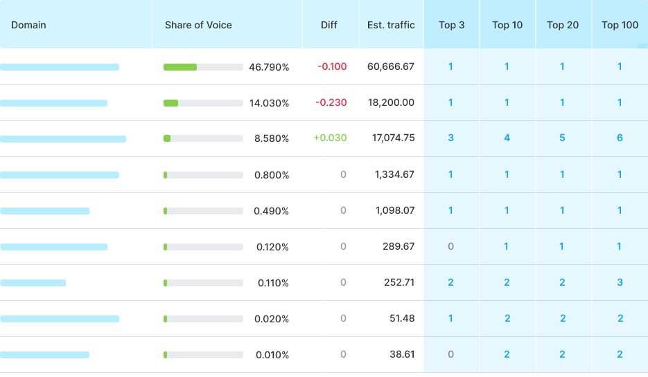 Best Rank Tracking Tool: Semrush Competitors Tracking Report