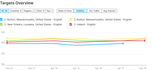Best Rank Tracking Tool: Semrush Location and Device Reports