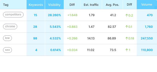 Best Rank Tracking Tool: Semrush Tags