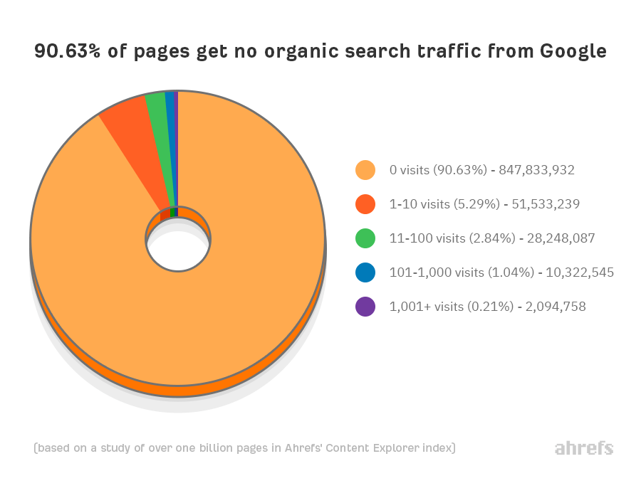 Best Rank Tracking Tool Traffic Statistics