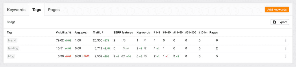 Best SERP Tracking: Ahrefs Tags