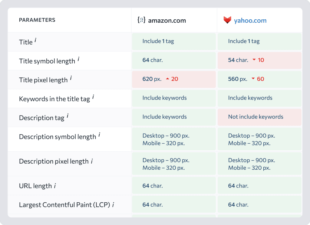Best SERP Tracking: SE Ranking SERP Comparison