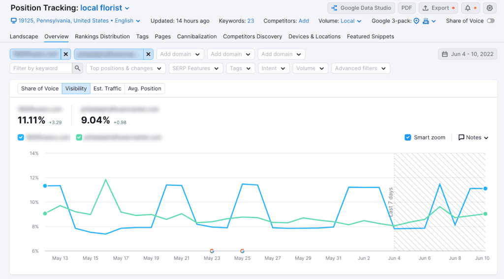 Best SERP Tracking: Semrush Position Tracking