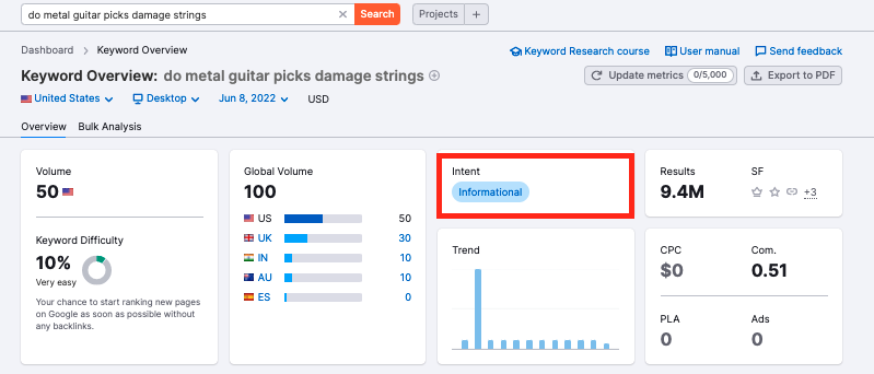 Best SERP Tracking: Semrush Search Intent