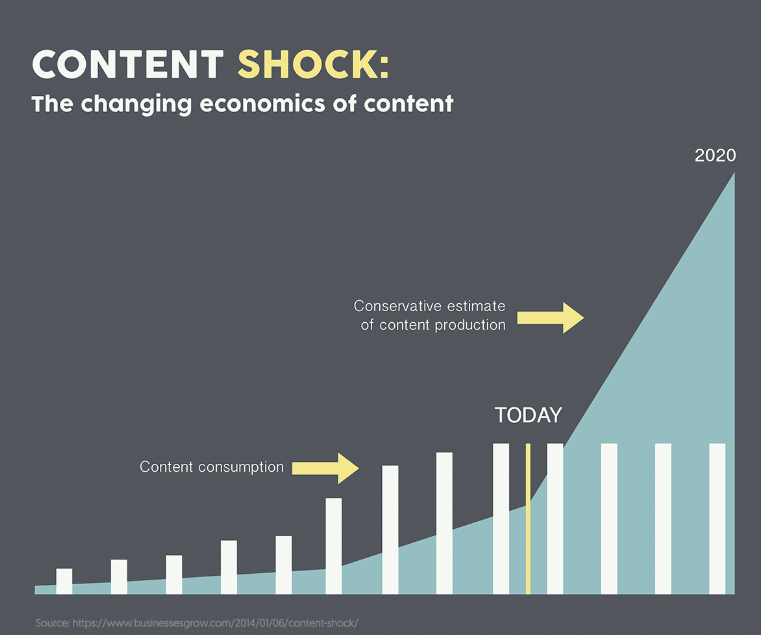 blogger outreach - content shock stat
