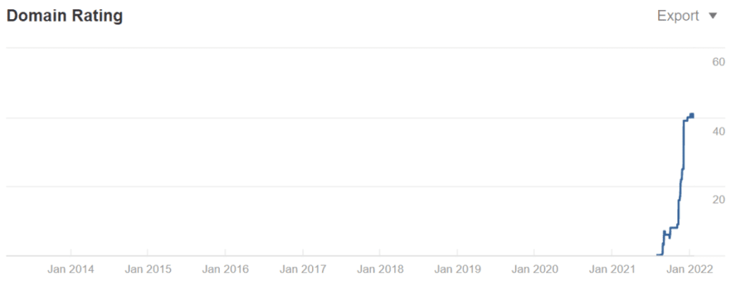 blogger outreach - DR screenshot