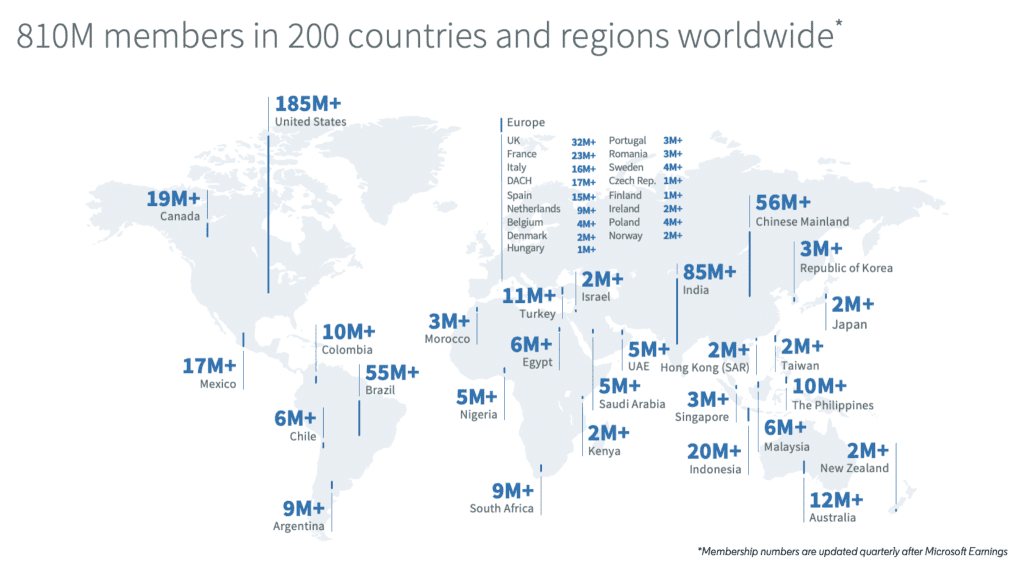 What is LinkedIn? - Linkedin user graph