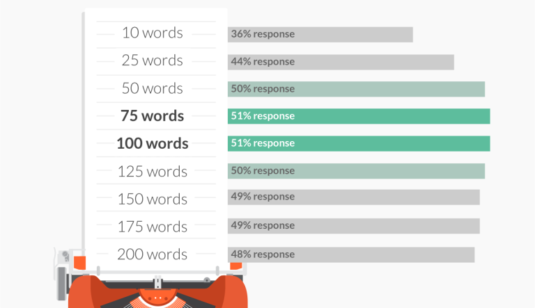 75 to 100 word texts get more responses.