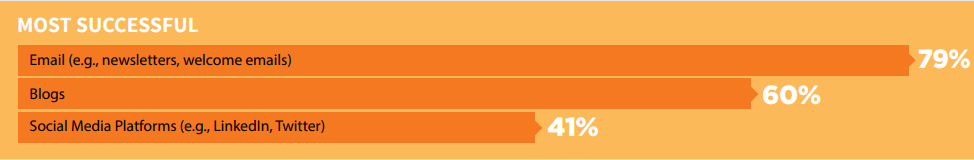 A chart of the most successfil content promotion and marketing channels