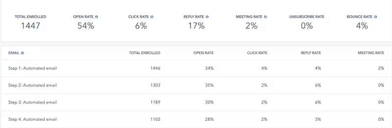 Agisko Company Email Marketing Results.
