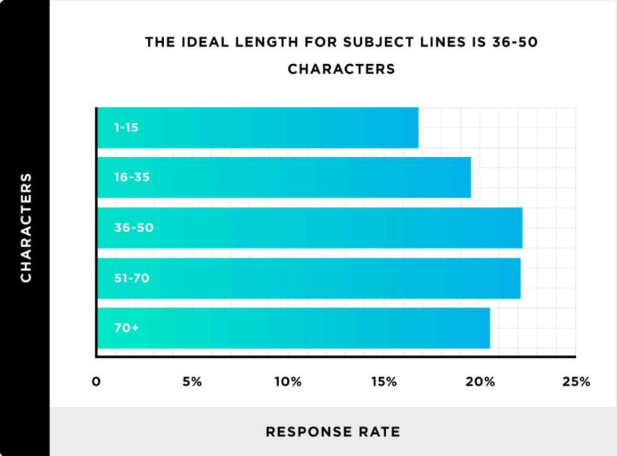 b2b email marketing: ideal subject length