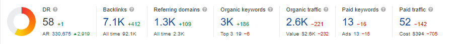 Best SEO Tools: Ahrefs Backlinks