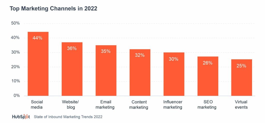 Best SEO Tools: HubSpot Marketing Trends 2022