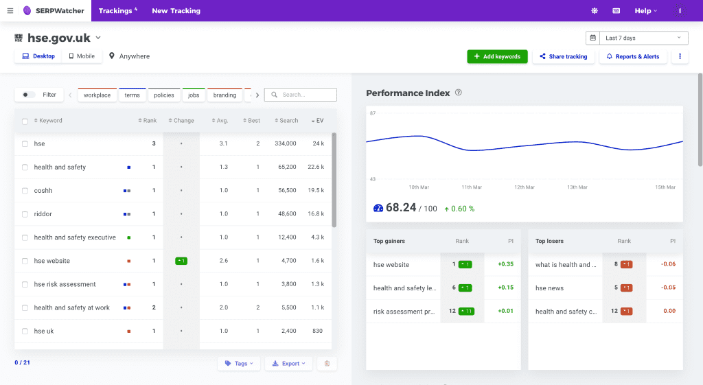 Best SEO Tools: Mangools Tracking