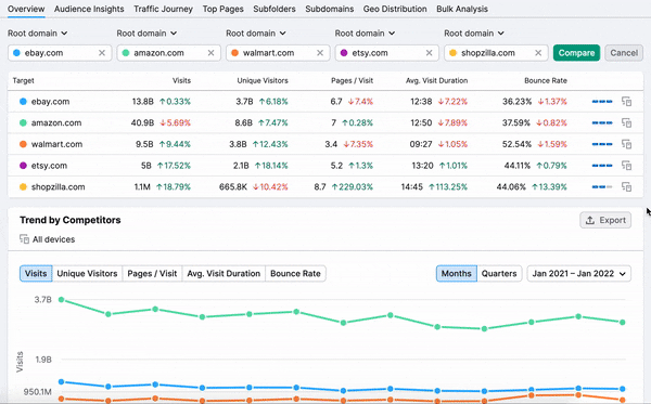 Best SEO Tools: Semrush Competitors Analysis