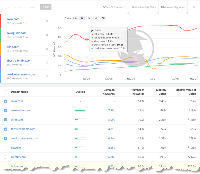 Best SEO Tools: SpyFu Competitors