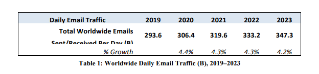 Cold Email Software: email traffic