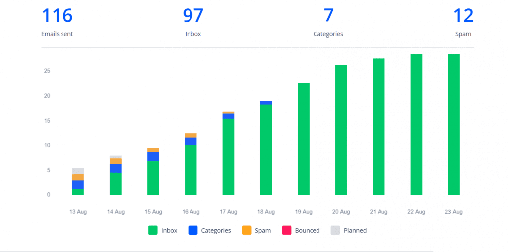 Cold Email Software: Reply Email Analytics