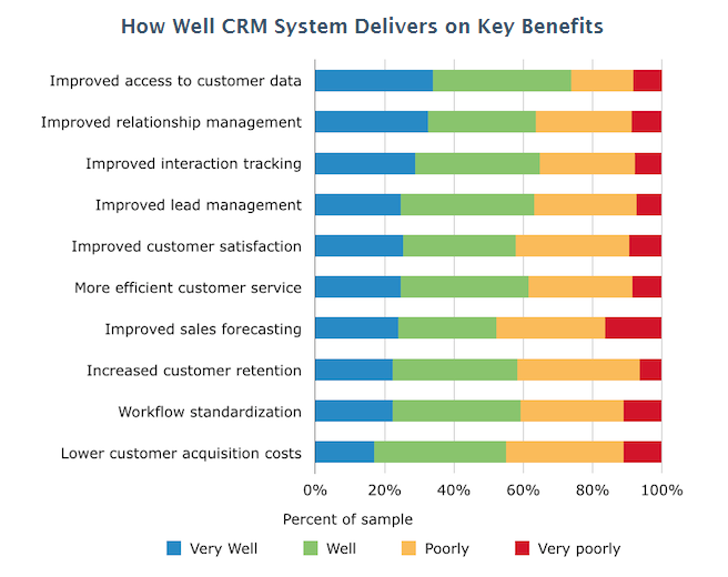 CRM for Startups: How CRM Delivers Benefits Statistics